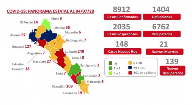 Sinaloa suma 8,912 casos confirmados de COVID-19; hay 1,404 fallecidos