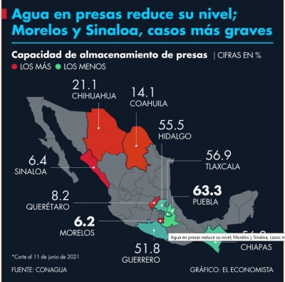 Agua en presas reduce su nivel; Morelos y Sinaloa, casos más graves