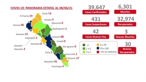 Se reportaron 42 nuevos casos de contagio de covid-19: Tres nuevos casos de fallecimiento en Sinaloa