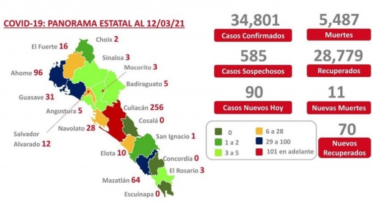 Sinaloa acumula 34,801 casos por COVID-19