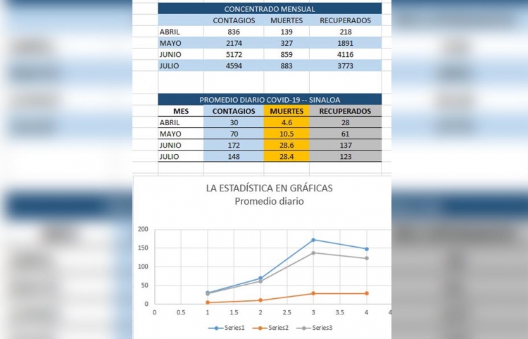 Cierra julio con 883 fallecimientos por coronavirus en Sinaloa, la cifra mensual más alta de la pandemia