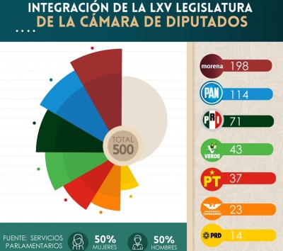 Va por M&eacute;xico presidir&aacute; la Jucopo en la C&aacute;mara de Diputados