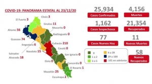 Al 23 de diciembre 2020: hay 25,934 casos confirmados por COVID-19