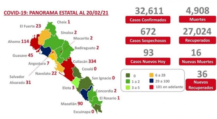 Sinaloa acumula 32,611 casos confirmados de COVID-19