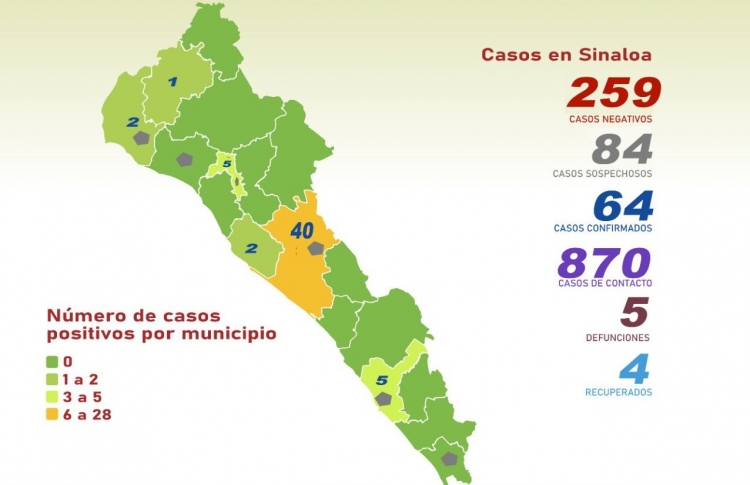 Suman 64 casos de COVID-19 en Sinaloa; hay 84 sospechosos 