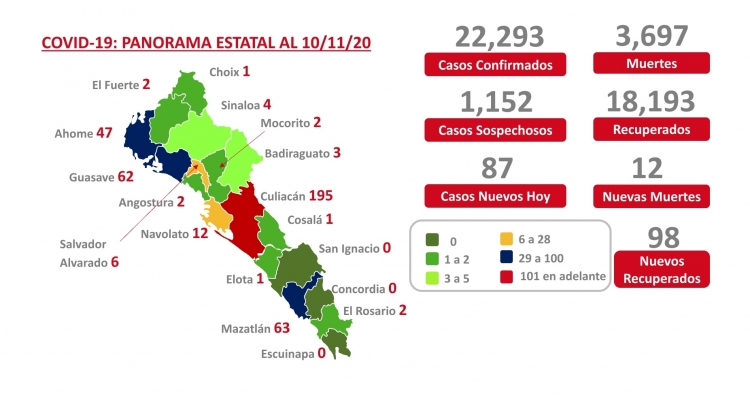 Sinaloa este martes suma 22,293 casos confirmados de COVID-19; hay 3,697 defunciones