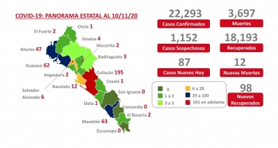 Sinaloa este martes suma 22,293 casos confirmados de COVID-19; hay 3,697 defunciones