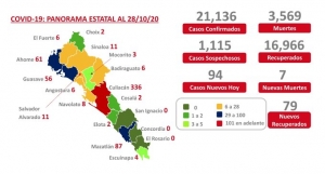 Sinaloa acumula este mi&eacute;rcoles 21,136 casos confirmados de COVID-19; hay 3,569 defunciones