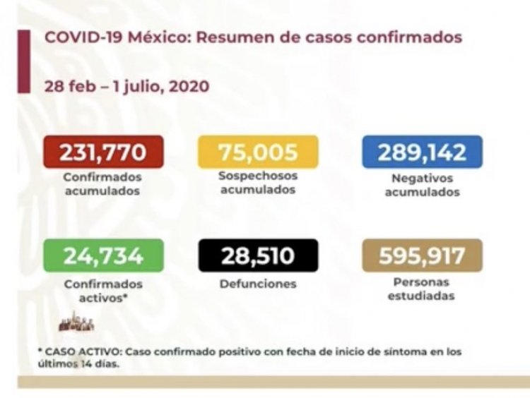 México suma 231,770 casos confirmados de COVID-19; hay 28,510 defunciones 