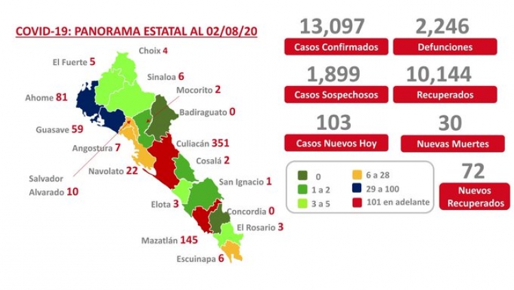 Sinaloa suma 13,097 casos confirmados de COVID-19; hay 2,246 defunciones
