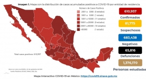 México suma 65,816 fallecidos por COVID-19; hay 610,957 casos acumulados.
