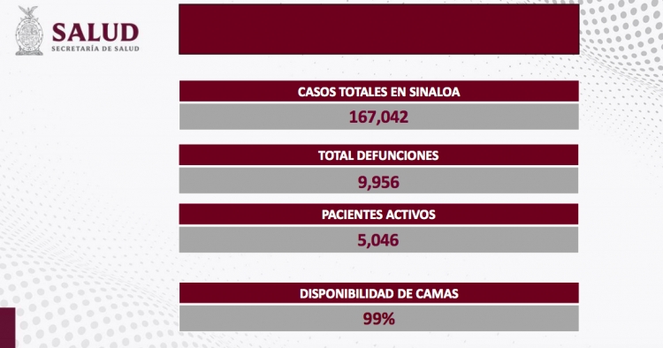 Sinaloa inici&oacute; la semana con 70 nuevos contagios, y cero defunciones por COVID-19