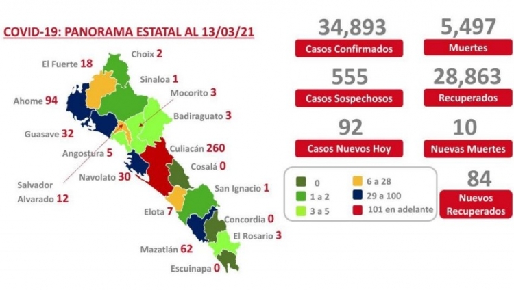 Sinaloa acumula 34,893 casos por COVID-19