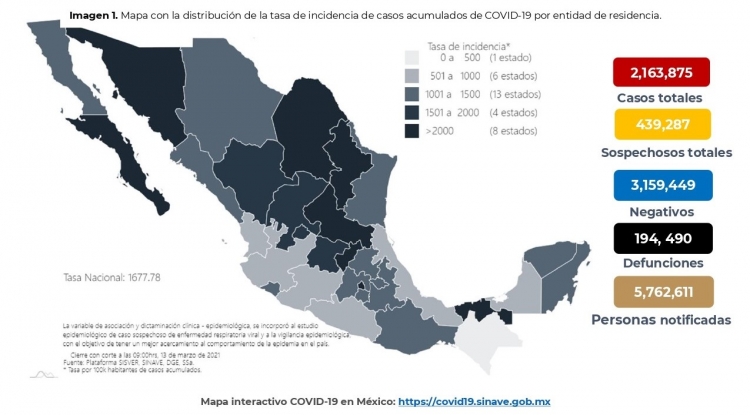 México acumula 2,163,875 casos confirmados por COVID-19