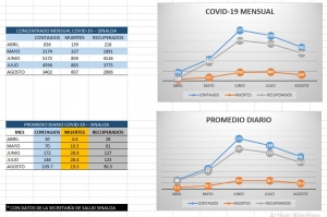 Mat&oacute; el Covid-19 otras 607 personas en Sinaloa en agosto 2020; menos que junio y julio