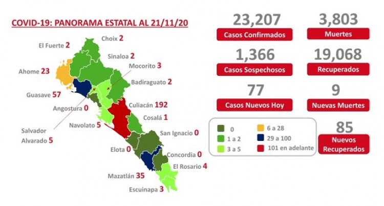 Sinaloa suma este sábado 23,207 casos confirmados de COVID-19; hay 3,803 defunciones