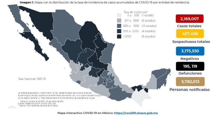 México acumula 2,169,007 casos confirmados por COVID-19