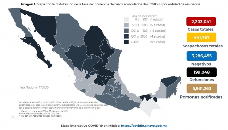 Al 23 de marzo de 2021: Se han confirmado 2,203,041 casos totales 