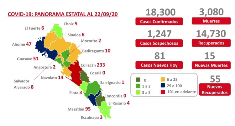 Sinaloa acumula 18,300 casos confirmados y 3,080 decesos por Covid-19