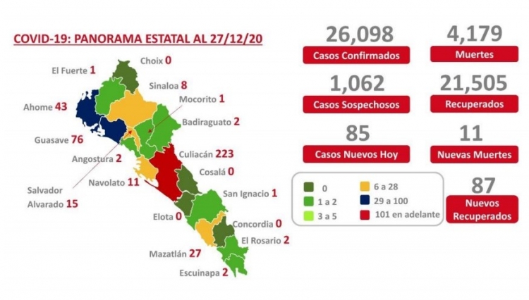 Sinaloa acumula 4,179 muertes y 26,098 casos confirmados por COVID-19