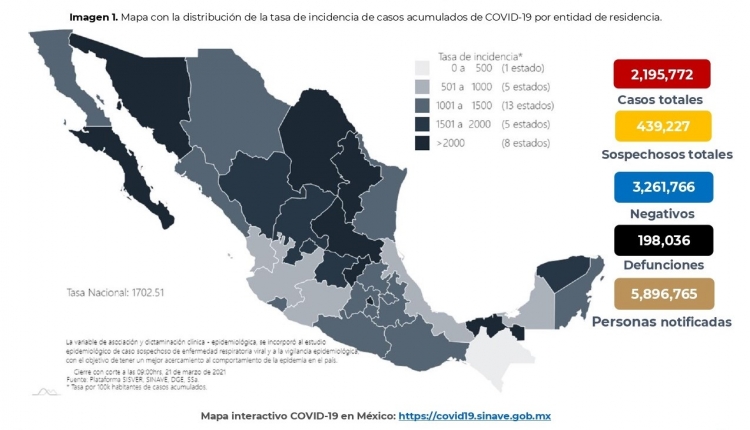 México acumula 2,195 ,772 casos confirmados por COVID-19
