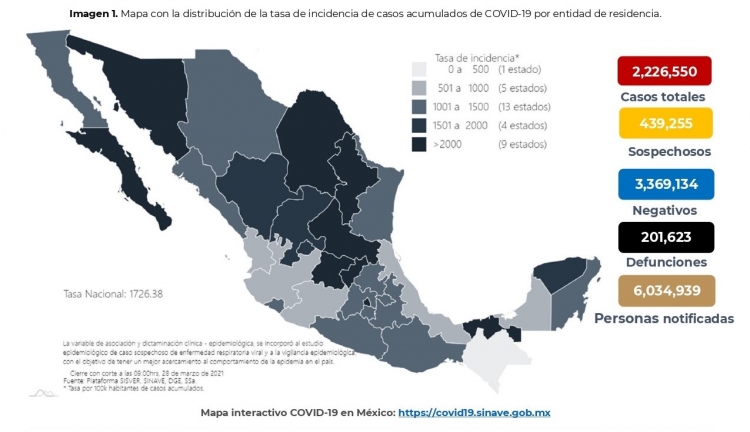 México acumula 2,226,550 casos confirmados por COVID-19