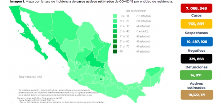 México sumó 2 mil 584 nuevos contagios, y 31 defunciones por COVID-19