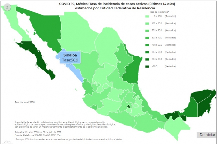 Se registró un incremento en los nuevos casos de contagio a 285 en Sinaloa