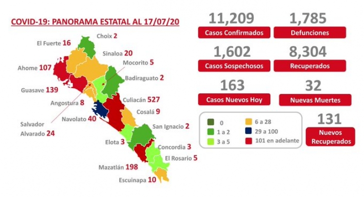 Sinaloa suman 11,209 casos nuevos de COVID-19; 1,785 defunciones