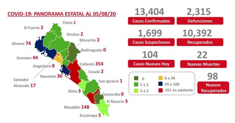 Sinaloa suma 13,404 casos confirmados de COVID-19; hay 2,315 defunciones
