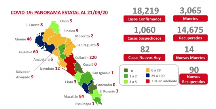 Sinaloa suma 3,065 muertes y 18,219 casos confirmados por COVID-19