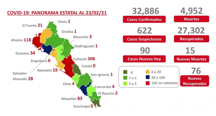 Sinaloa acumula 32,886 casos confirmados de COVID-19