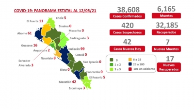 Se reportaron 42 nuevos casos de contagio del virus covid - 19 en Sinaloa