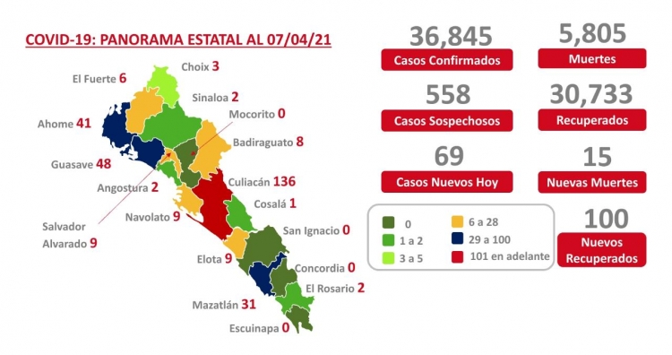 Se reportaron 15 nuevas defunciones por covid en Sinaloa