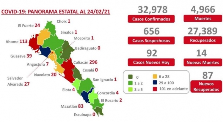 Sinaloa acumula 32,978 casos confirmados de COVID-19