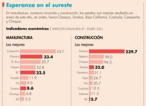Oaxaca, Sinaloa y BC destacan en el proceso de recuperaci&oacute;n econ&oacute;mica