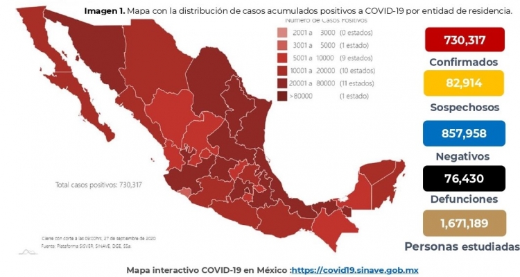 México acumula este domingo 730,317 casos confirmados de Covid-19; hay 76,430 fallecidos