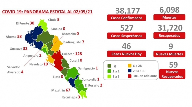 Se registraron 46 nuevos casos de contagio por covid en Sinaloa