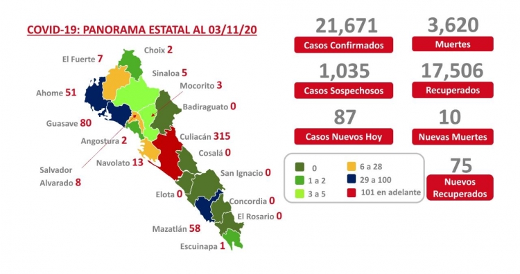 Sinaloa acumula este martes 21,671 casos confirmados de COVID-19; hay 3,620 defunciones