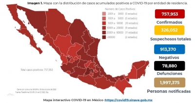 M&eacute;xico acumula 757,953 casos confirmados de COVID-19; hay 78,880 defunciones