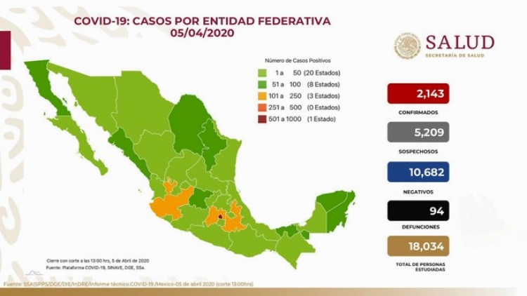 Suman 2,143 casos de COVID-19 en México; hay 94 defunciones
