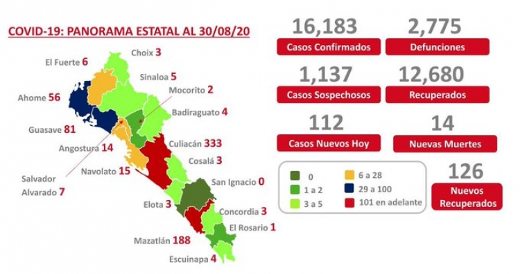 Sinaloa acumula 16,183 casos confirmados de COVID-19; hay 2,775 defunciones