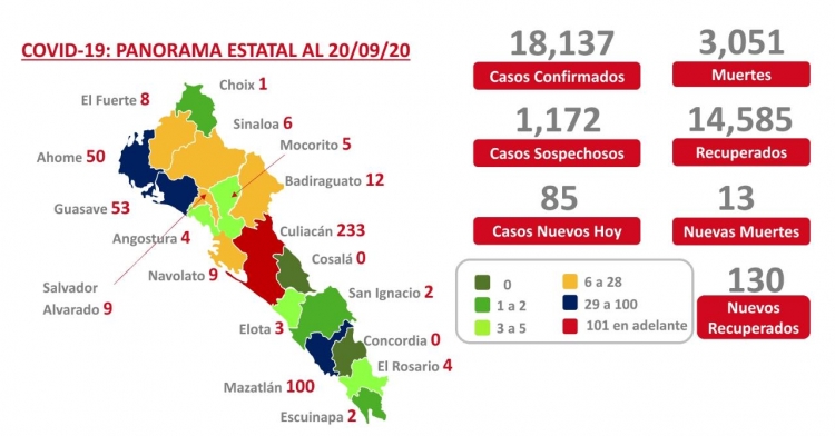 Sinaloa acumula 18,137 casos confirmados y 3,051 decesos por Covid-19