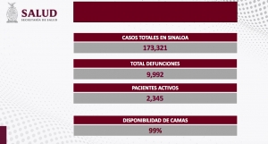 Sinaloa registr&oacute; 21 nuevos contagios, y cero fallecimientos por COVID-19