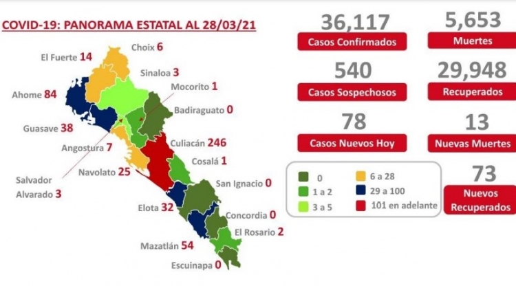 Sinaloa acumula 36,117 casos confirmados por COVID-19