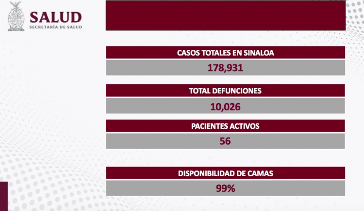 Sinaloa sin nuevos contagios ni defunciones por COVID-19