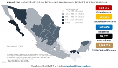Al 19 de diciembre de 2020 hay 1,313,675 casos confirmados por COVID-19