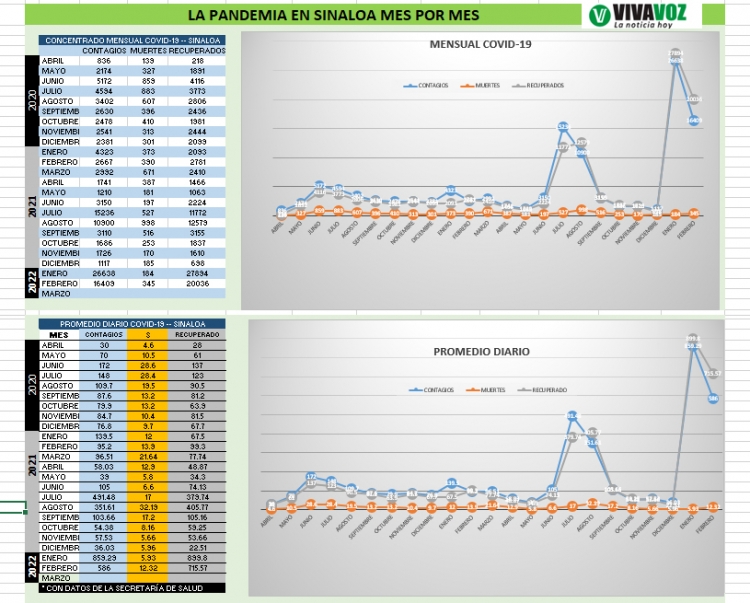 EDITORIAL: Registra marzo la menor mortalidad por coronavirus