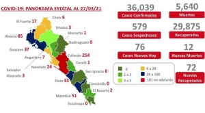 Al inicio de vacaciones Sinaloa acumula 36,039 casos confirmados por COVID-19