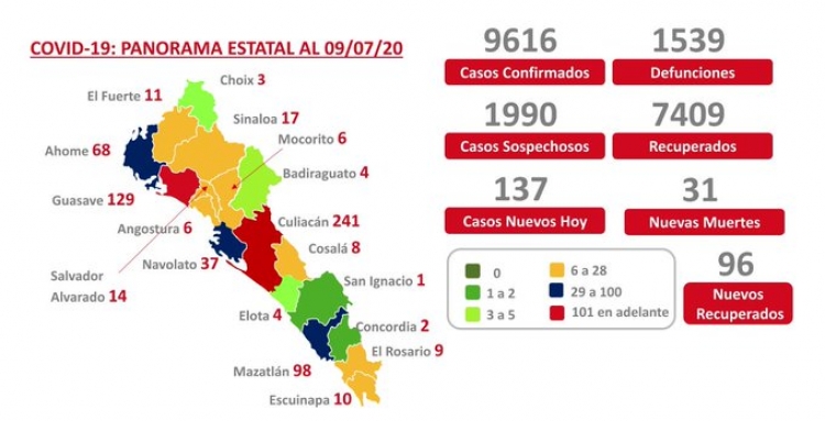 Sinaloa suma 1,539 defunciones por COVID-19; hay 9,616 casos confirmados